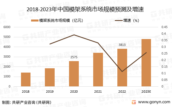 2018-2023年中国模架系统市场规模预测及增速