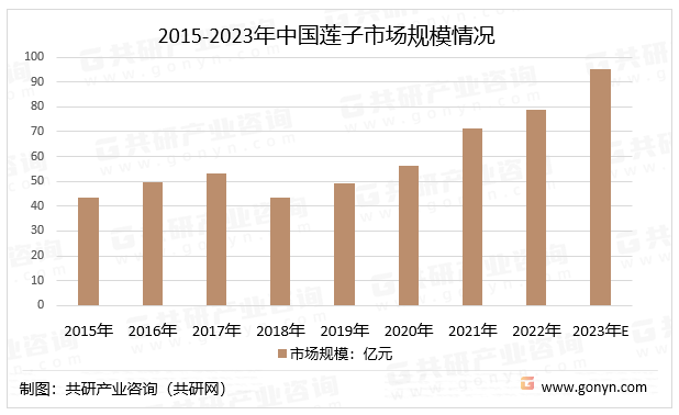 2015-2023年中国莲子市场规模情况