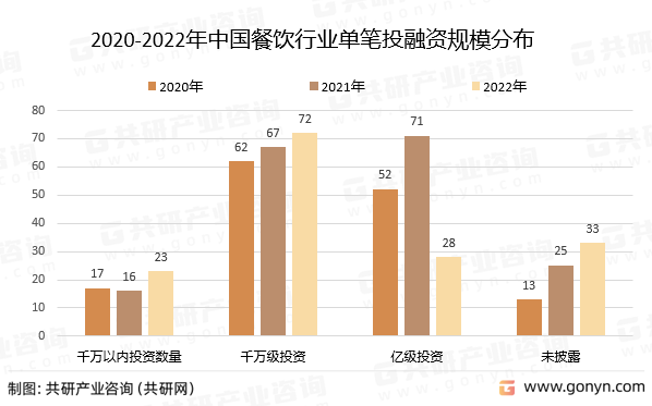 2020-2022年中国餐饮行业单笔投融资规模分布