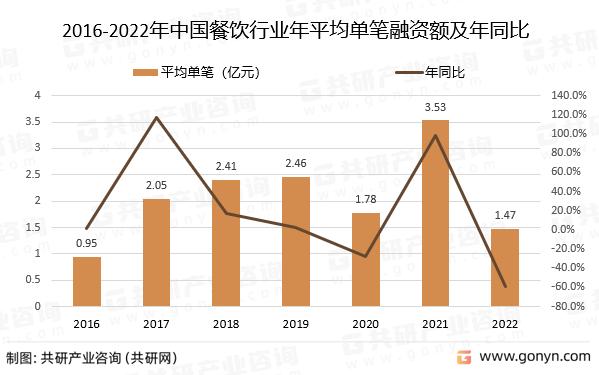 2016-2022年中国餐饮行业年平均单笔融资额及年同比