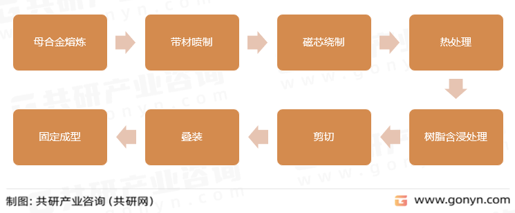 纳米晶磁芯主要制造流程