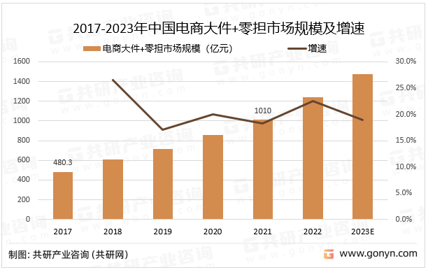 2017-2023年中国电商大件+零担市场规模及增速