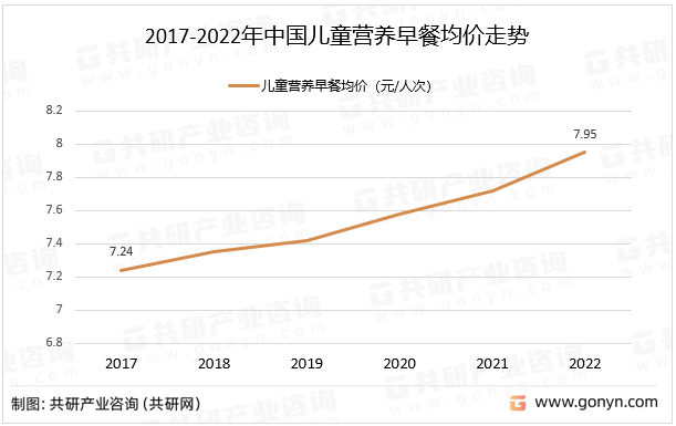 2017-2022年中国儿童营养早餐均价走势