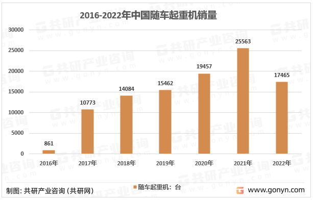 2016-2022年中国随车起重机销量