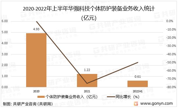 2020-2022年上半年华强科技个体防护装备业务收入统计