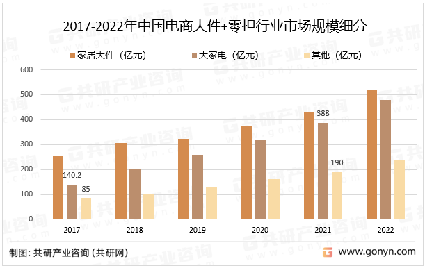 2017-2022年中国电商大件+零担行业市场规模细分