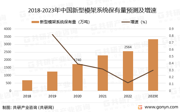 2018-2023年中国新型模架系统保有量预测及增速