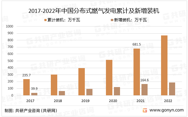 2017-2022年中国分布式燃气发电累计及新增装机