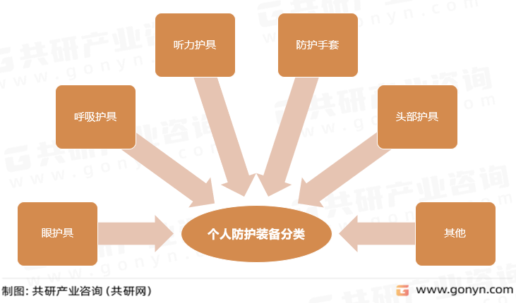 个人防护装备分类