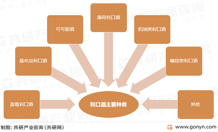 利口酒主要种类