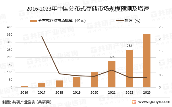 2016-2023年中国分布式存储市场规模预测及增速