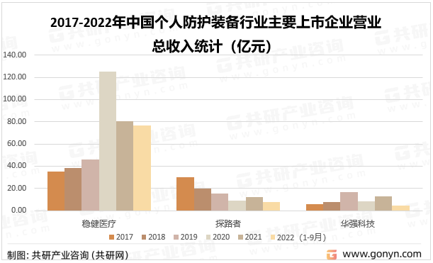 2017-2022年中国个人防护装备行业主要上市企业营业总收入统计