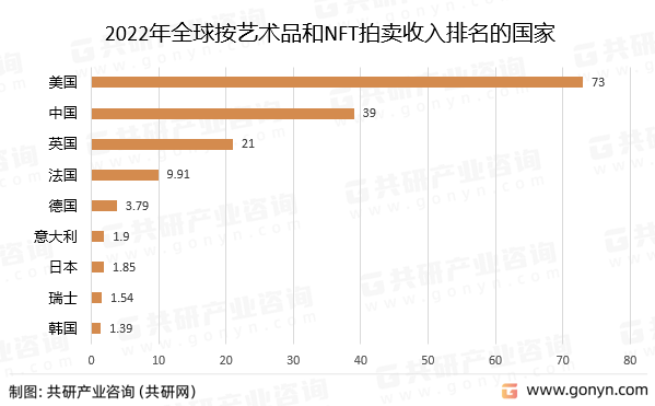 2022年全球按艺术品和NFT拍卖收入排名的国家