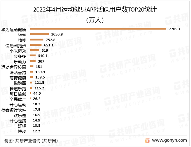 2022年4月运动健身APP活跃用户数TOP20统计