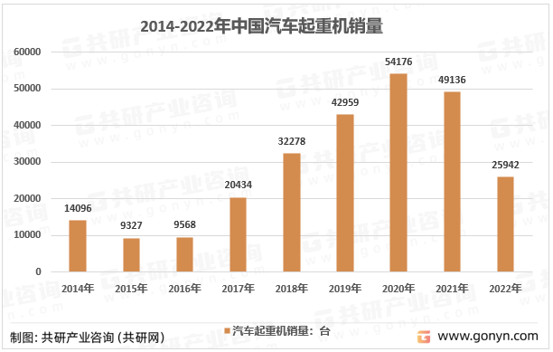 2014-2022年中国汽车起重机销量