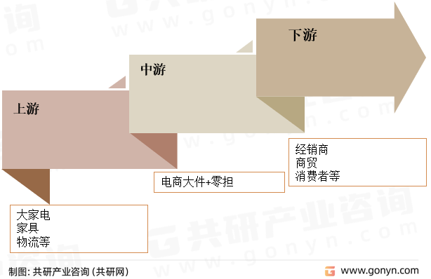 电商大件+零担产业链