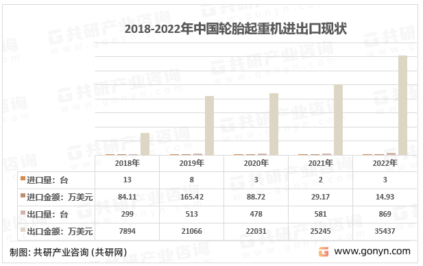 2018-2022年中国轮胎起重机进出口现状