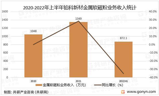 2020-2022年上半年铂科新材金属软磁粉业务收入统计