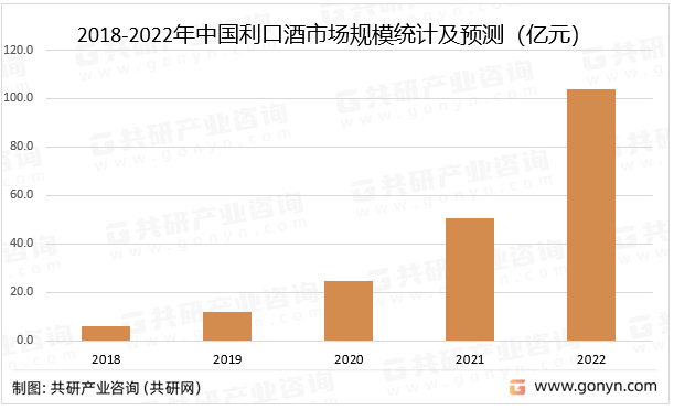 2018-2022年中国利口酒市场规模统计及预测