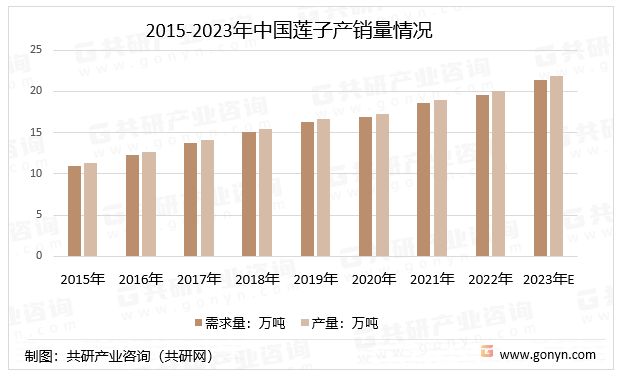 2015-2023年中国莲子产销量情况