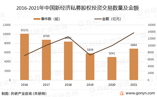 2016-2021年中国新经济私募股权投资交易数量及金额