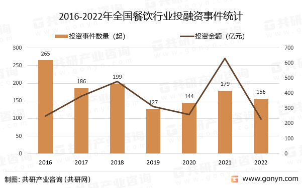 2016-2022年全国餐饮行业投融资事件统计