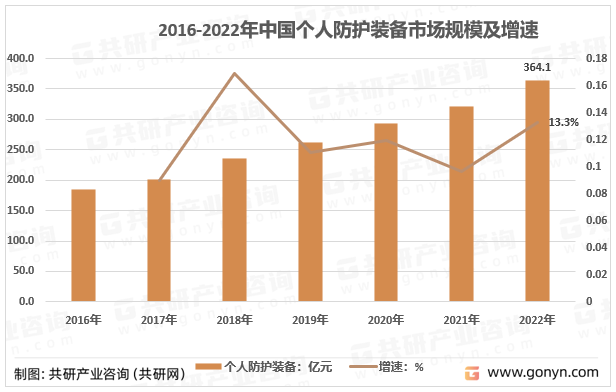 2016-2022年中国个人防护装备市场规模及增速