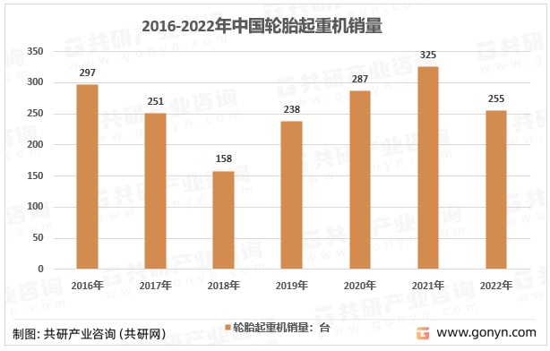 2016-2022年中国轮胎起重机销量