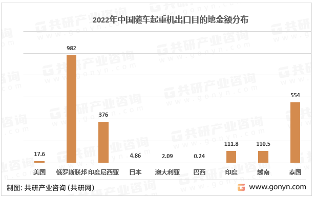 2022年中国随车起重机出口目的地金额分布