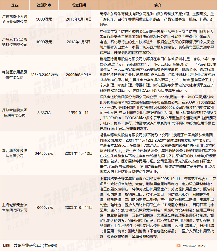 我国个人防护装备市场主要参与者