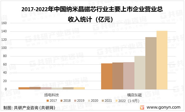 2017-2022年中国纳米晶磁芯行业主要上市企业营业总收入统计