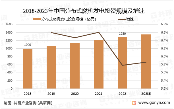 2018-2023年中国分布式燃机发电投资规模及增速