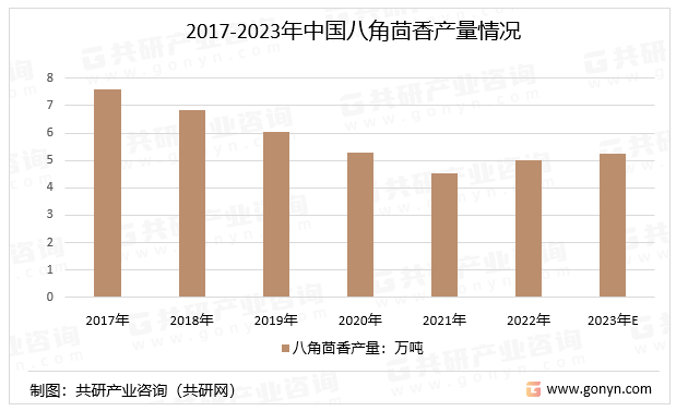 2017-2023年中国八角茴香产量情况