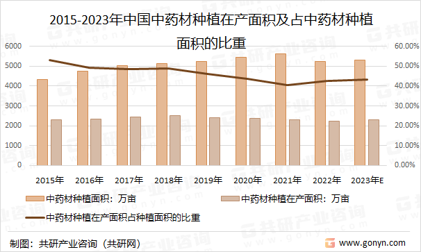 2015-2023年中国中药材种植在产面积及占中药材种植面积的比重