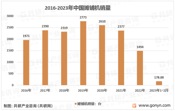 2016-2023年中国摊铺机销量