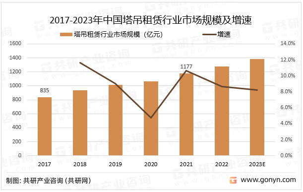 2017-2023年中国塔吊租赁行业市场规模及增速