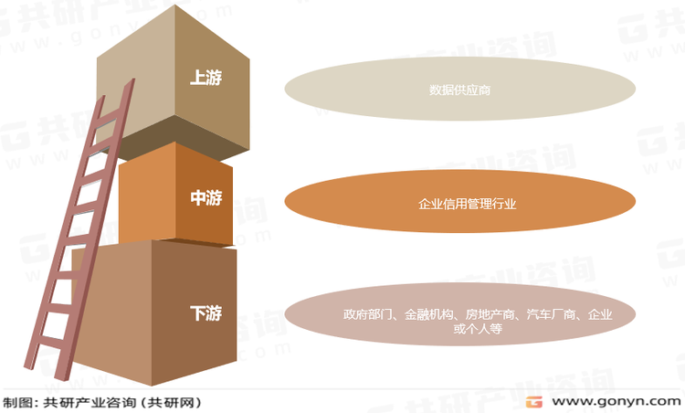 企业信用管理行业产业链