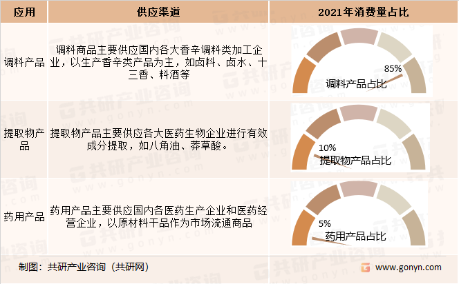 2021年中国八角茴香按消费渠道分布