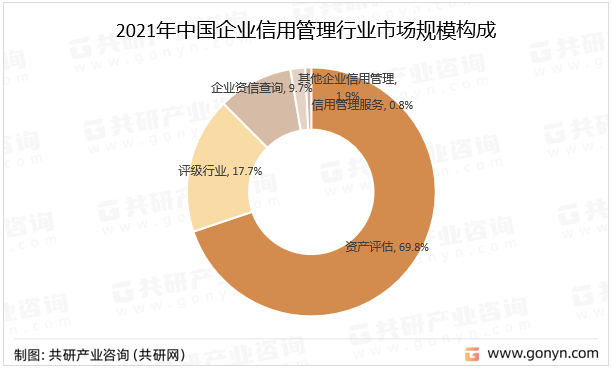 2021年中国企业信用管理行业市场规模构成