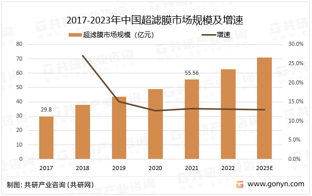 2017-2023年中国超滤膜市场规模及增速