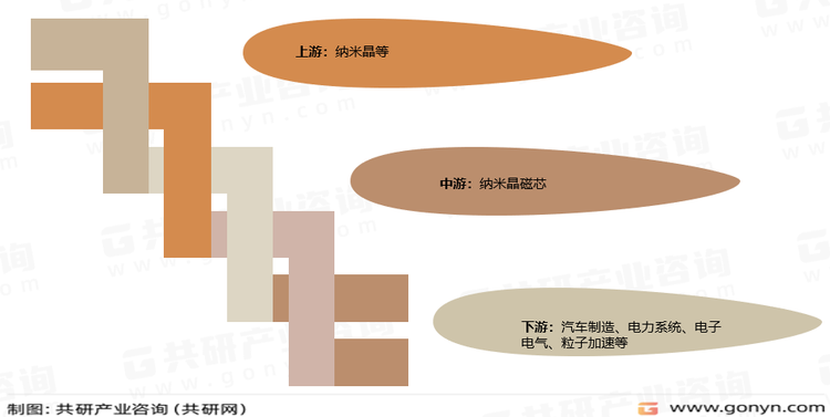 纳米晶磁芯产业链