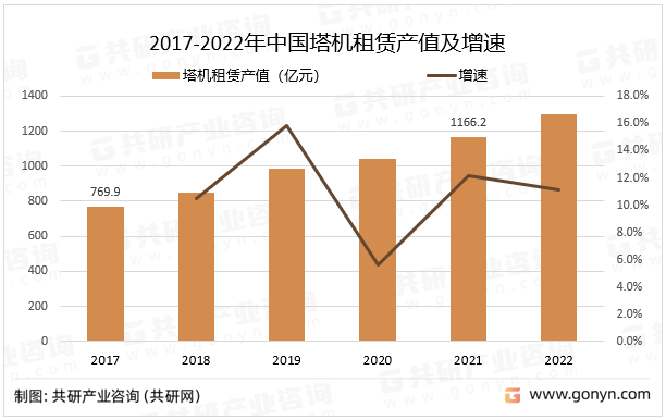 2017-2022年中国塔机租赁产值及增速