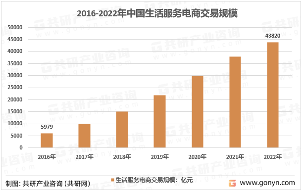 2016-2022年中国生活服务电商交易规模