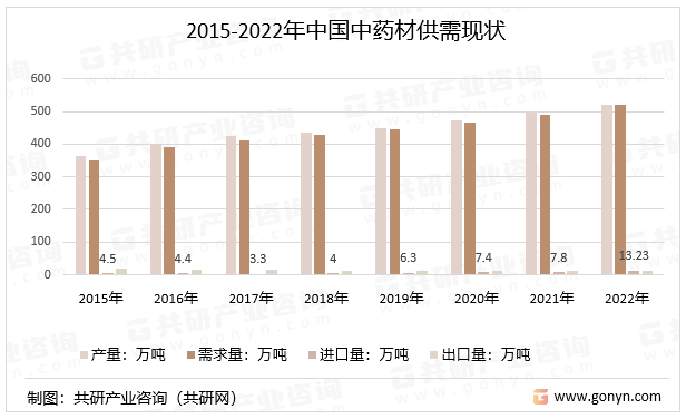 2015-2022年中国中药材供需现状