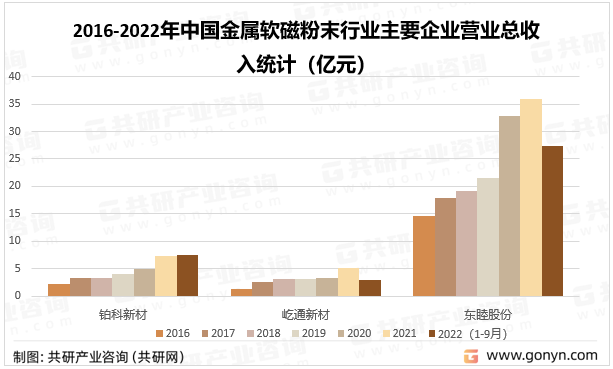 2016-2022年中国金属软磁粉末行业主要企业营业总收入统计