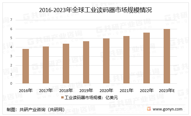 2016-2023年全球工业读码器市场规模情况