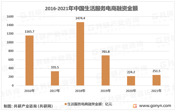投资热度的下降一方面是该行业整体处于成熟期，创新模式减少，过了百花齐放的阶段，行业集中度较高，另一方面资本资金盘有限，随着新兴行业的不断涌现，此消彼长。2021年生活服务电商融资金额251.5亿元。