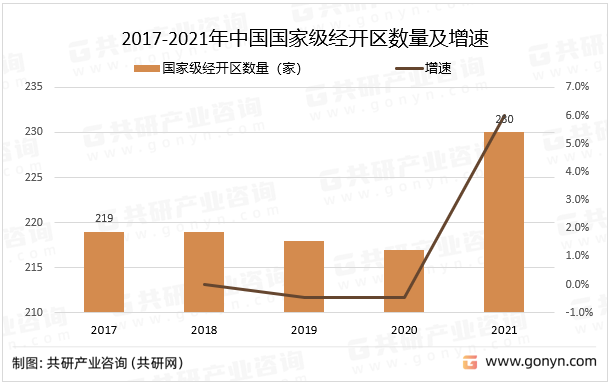 2017-2021年中国国家级经开区数量及增速