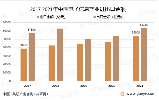 2017-2021年中国电子信息产业进出口金额