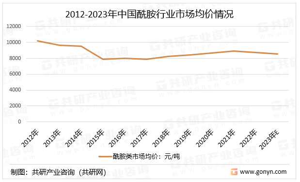 2012-2023年中国酰胺行业市场均价情况